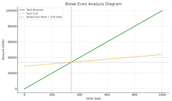 Understanding Break-Even Analysis for Better Business Decisions