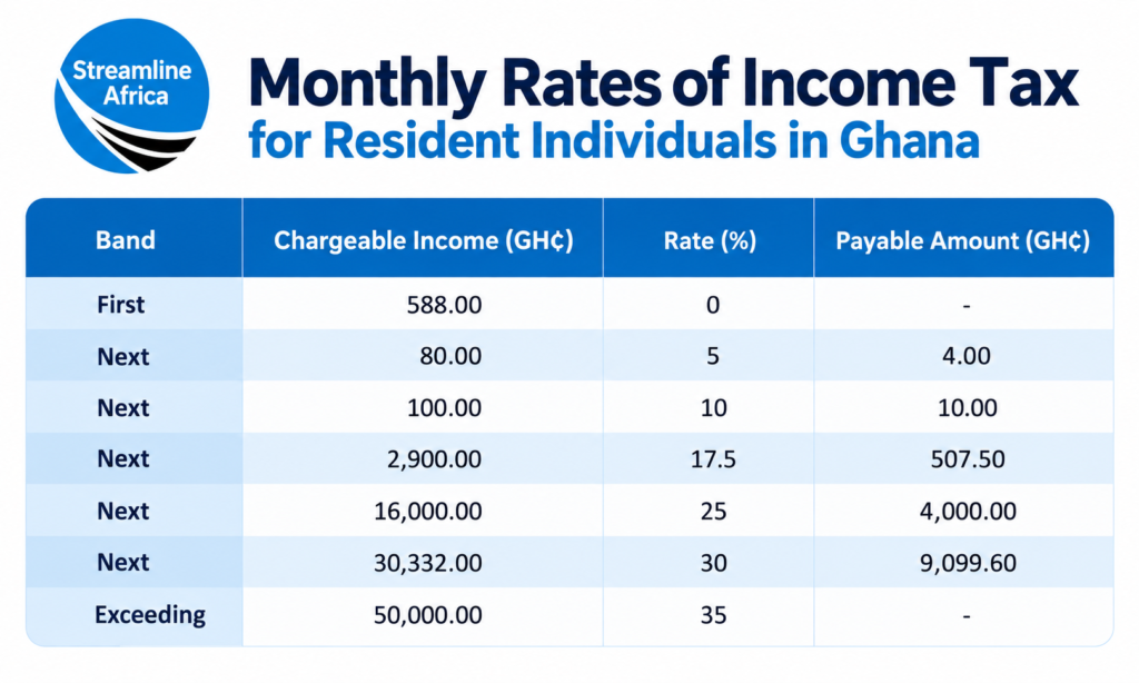 PAYE in Ghana