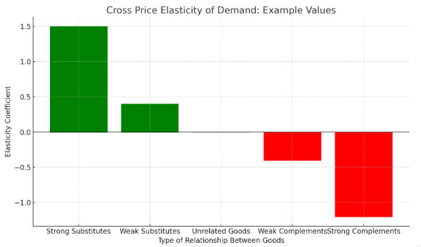 Understanding Cross Price Elasticity in Everyday Economics