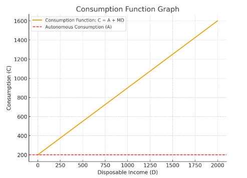 What Is the Consumption Function? Definition, Formula, and Real-World Impact