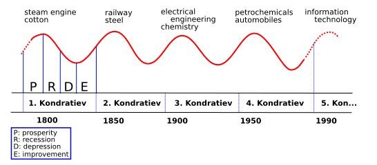 What Are Kondratiev Waves? The Long-Term Economic Cycles Driving Global Growth