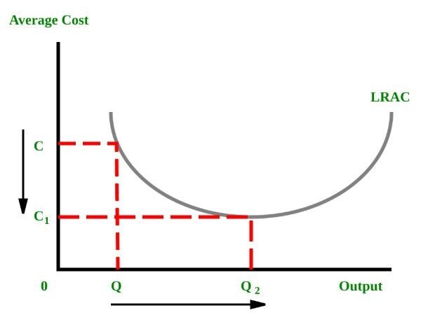 Economies of Scale: Why Size Changes the Cost of Doing Business