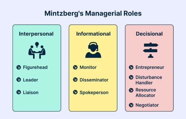 How Mintzberg’s Roles and Organizational Design Drive Business Success